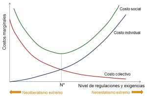 Equilibrio en regulaciones